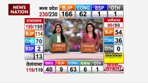 Assembly Election result : विधानसभा चुनाव में BJP के कई दिग्गजों की हार