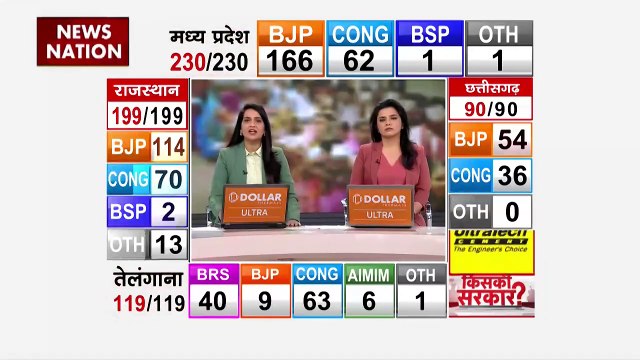 Assembly Election result : विधानसभा चुनाव में BJP के कई दिग्गजों की हार