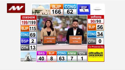 Rajasthan Assembly Election Result : चुनावी नतीजों को लेकर CM अशोक गहलोत की पहली प्रतिक्रिया