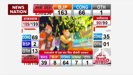राजस्थान में बीजेपी को मिला है बहुमत, बीजेपी ने बिना सीएम चेहरे के चुनाव लड़ी