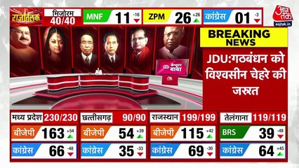 ZPM gets majority in Mizoram surges ahead Zoramthanga's MNF