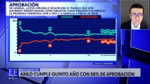 AMLO cumple su quinto año como mandario con 56% d aprobación: Encuesta EF