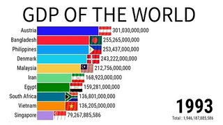 Gdp Of The World | Gdp Ranking | Gdp Of India | ZAHID IQBAL LLC