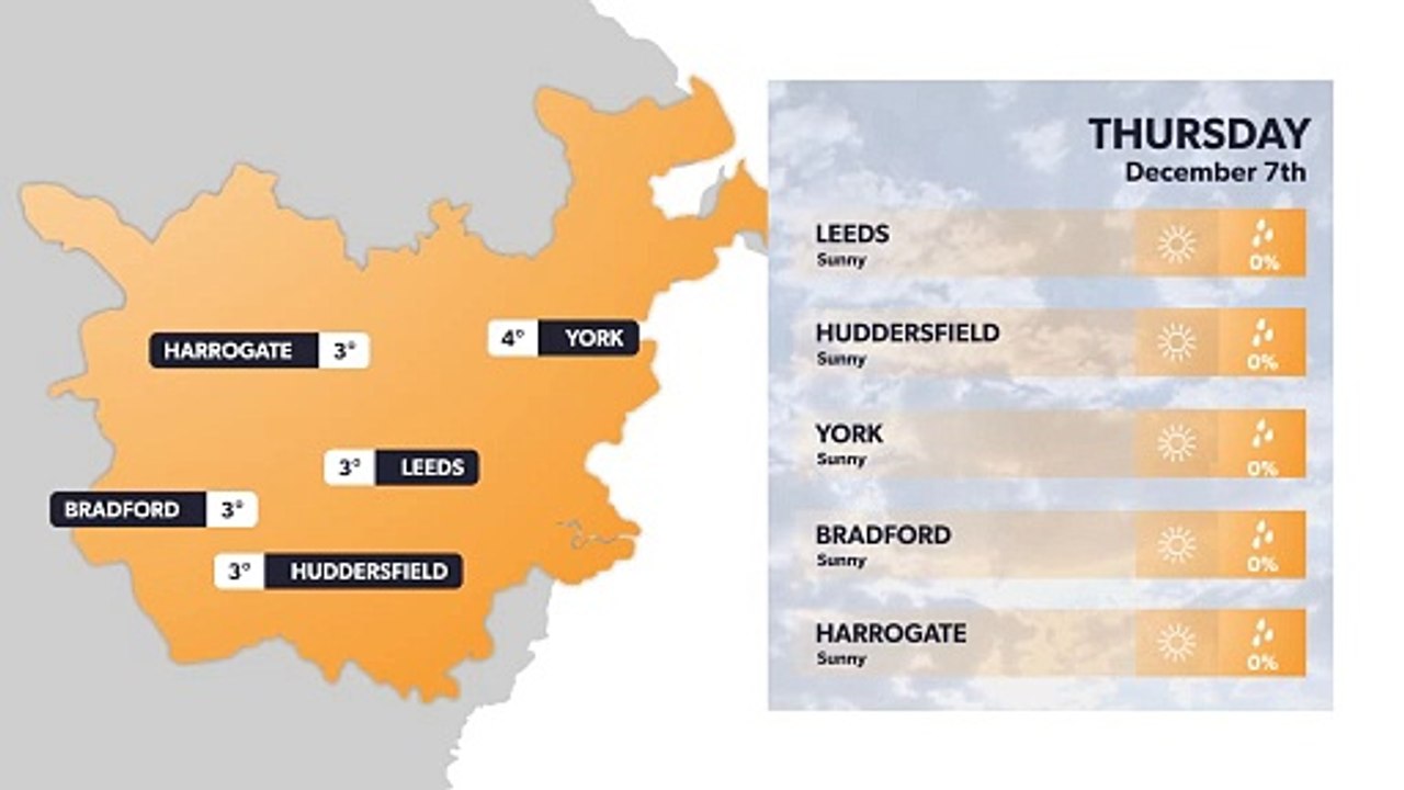 Leeds weather forecast 6 December