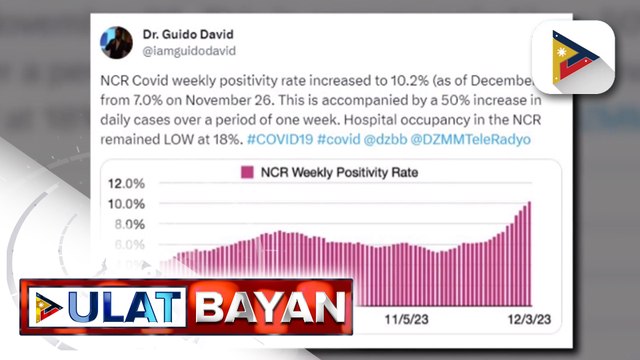 OCTA Research: COVID-19 positivity rate sa NCR, tumaas noong Dec. 3