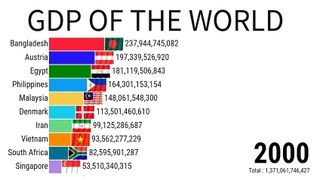 Gdp Of The World | Gdp Ranking | Gdp Of India | ZAHID IQBAL LLC