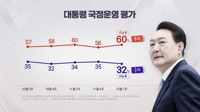 尹 지지율 32%...국민의힘 34%·민주당 31% [NBS] / YTN