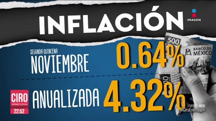 Sube la inflación 0.64% en la segunda quincena de noviembre