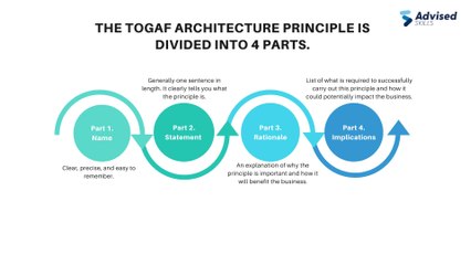 The 8 TOGAF Architecture Principles You Need to Know