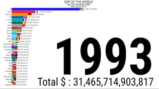 Gdp of India | Gdp Of The World | Gdp Ranking | Top 30 Country Gdp | ZAHID IQBAL LLC