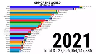 Gdp of India | Gdp Of The World | Gdp Ranking | Top Country Gdp | ZAHID IQBAL LLC