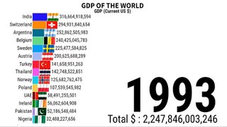 Gdp of India | Gdp Of The World | Gdp Ranking | Top Country Gdp | India VS Pak | ZAHID IQBAL LLC
