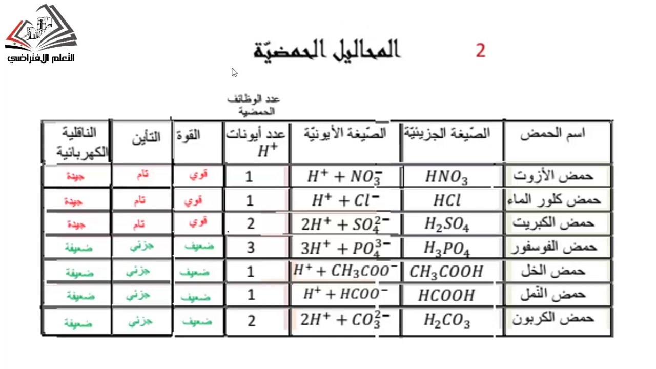 تاسع كيمياء المحاليل الحمضية حسين علاوي
