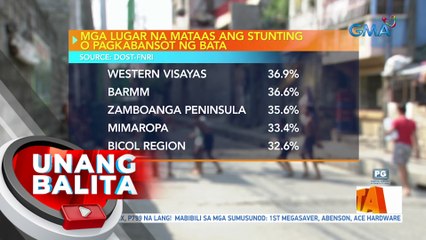 Nat'l Nutrition survey: Bilang ng mga hindi nakakakain nang sapat, pinakamataas sa Timog bahagi ng bansa | UB