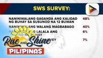 SWS: 48% ng mga Pinoy, positibong gaganda ang kanilang pamumuhay sa 2024