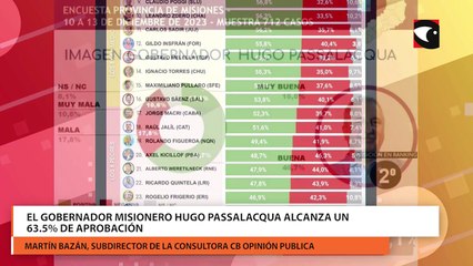 El Gobernador misionero Hugo Passalacqua alcanza un 63.5% de aprobación