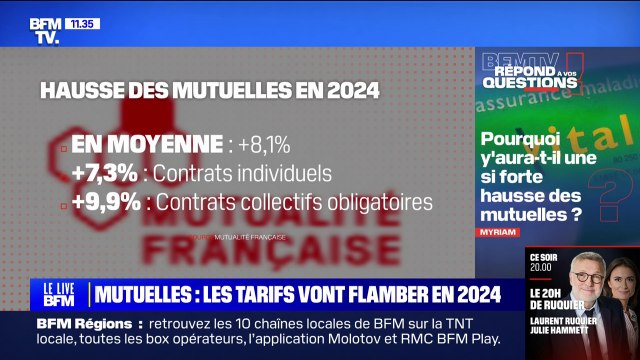 Pourquoi y aura-t-il une si forte hausse des mutuelles en 2024? BFMTV répond à vos questions