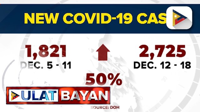 DOH, nakapagtala ng mahigit 2,700 na mga bagong kaso ng COVID-19 sa bansa noong nakaraang linggo