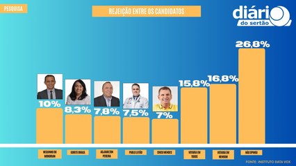 Neguinho do Mondrian tem maior índice de rejeição na pesquisa Sistema Diário/DataVox; veja resultado