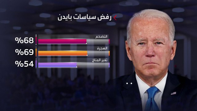 شعبية بايدن تهوي إلى أدنى مستوياتها منذ توليه منصبه في يناير من سنة 2021