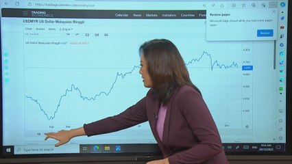 Prestasi ringgit setakat 20 Disember