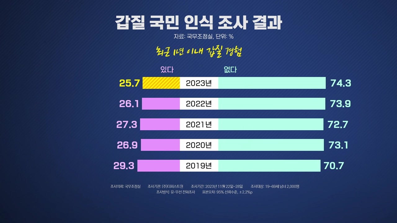 "국민 4명 중 1명, 갑질 경험...1위는 직장 상사" [앵커리포트] / YTN