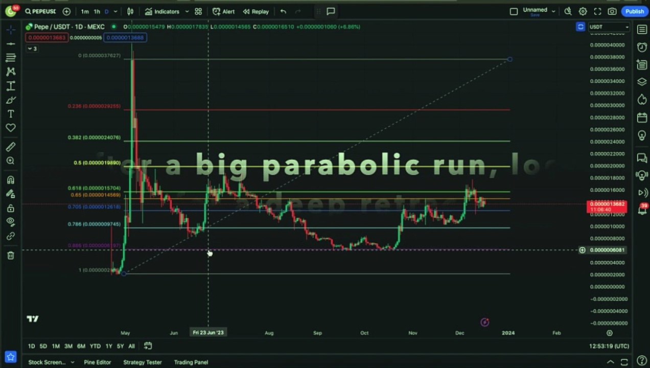 Fibonacci retracements & extensions