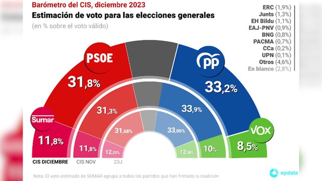 El CIS sitúa de nuevo al PP en cabeza pero rebaja a 1,4 puntos su ventaja sobre el PSOE