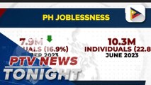 SWS: Unemployed Filipinos down to 7.9M in September