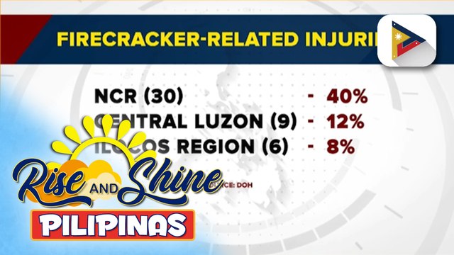 Bilang ng mga nasugatan sa paputok, umakyat na sa 75