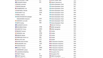 Plusieurs coureurs World-Tour à la recherche d'un contrat pour 2024 !