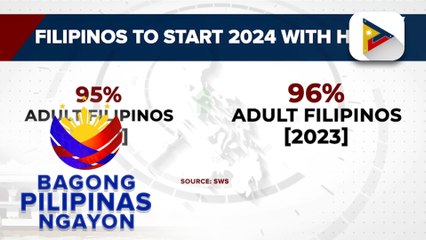 Download Video: Mayorya ng mga Pilipino, may pag-asang haharapin ang year 2024