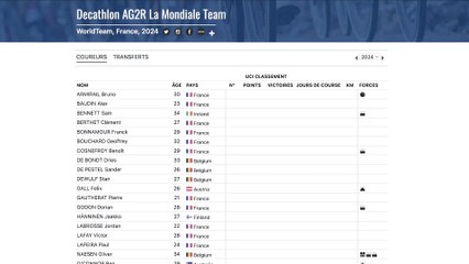 Classement UCI, Arkea-B&B Hôtels sous pression en 2024