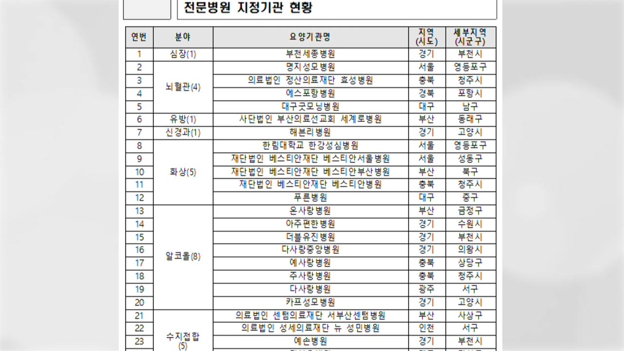 전국 94개 의료기관 특정 질환·과목 전문병원 지정 / YTN