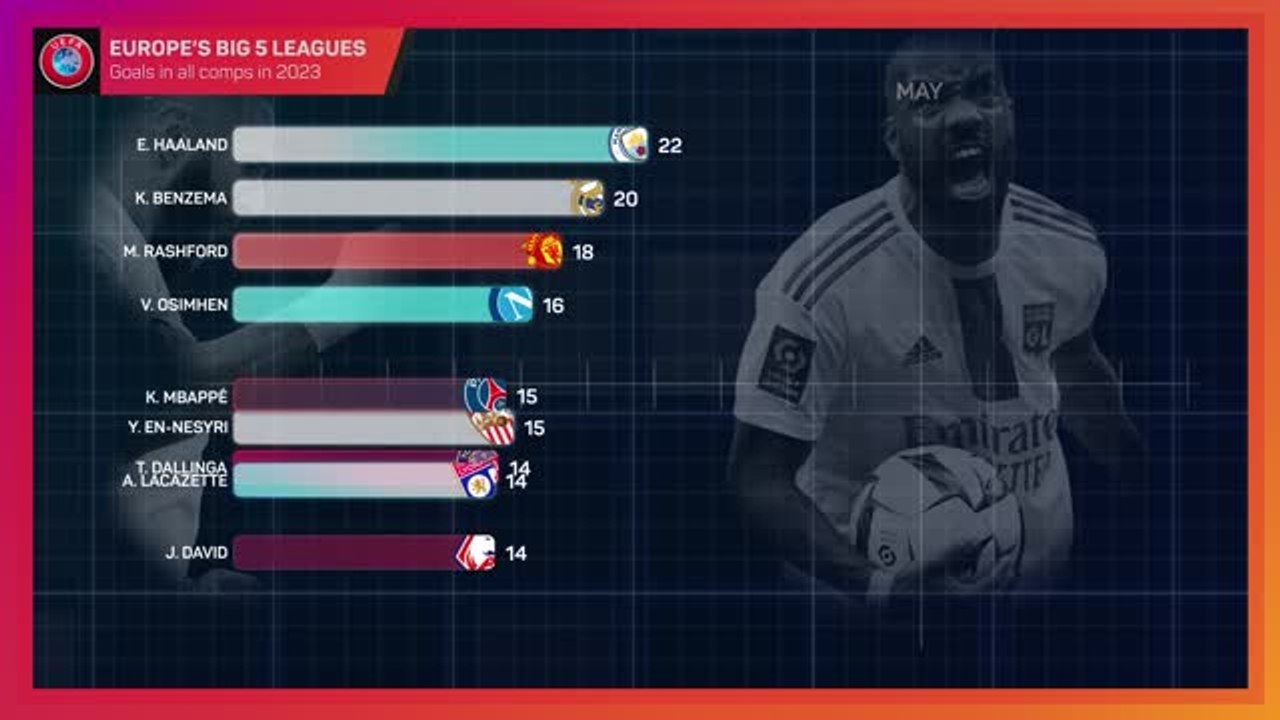 Europe's Big 5 Leagues - Who scored the most goals in 2023?