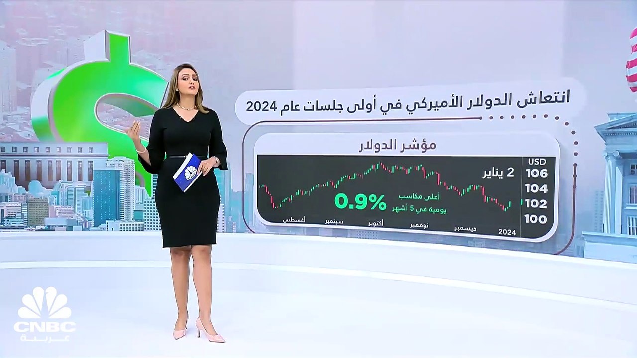 مؤشر الدولار الأميركي يحقق أعلى مكاسب يومية في...