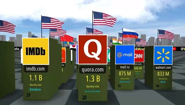 Most Visited WEBSITES in the World 2023