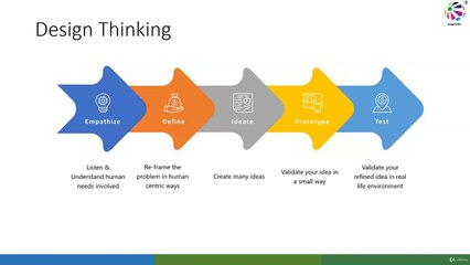 3. Five Phases in Design Thinking