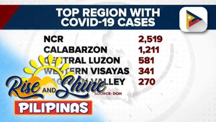COVID-19 cases ng bansa, patuloy ang pagbaba ayon sa DOH