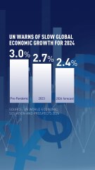 UN report warns of global economy slowdown