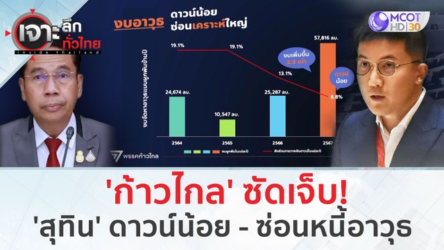 'ก้าวไกล' ซัดเจ็บ!...'สุทิน' ดาวน์น้อย - ซ่อนหนี้อาวุธ (5 ม.ค. 67) | เจาะลึกทั่วไทย