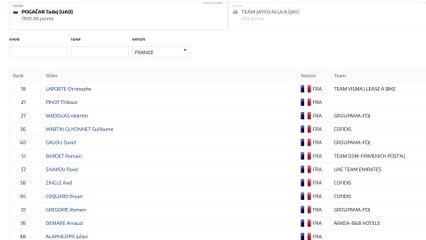 Quelle hiérarchie pour les coureurs français en 2024 ?