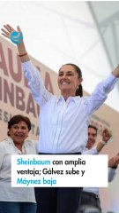 Sheinbaum con amplia ventaja; Gálvez sube y Máynez baja