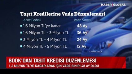 BDDK taşıt kredisinde düzenlemeye gitti