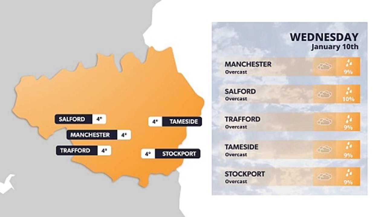Manchester weather forecast 10 January