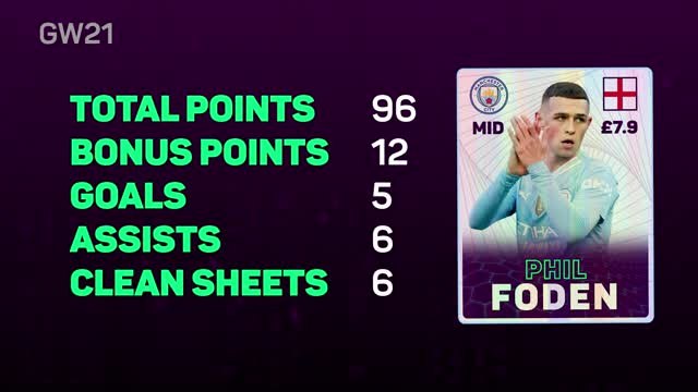 FPL Fantasy Focus - Gameweek 21: Can Foden fill void left by Salah and Son?