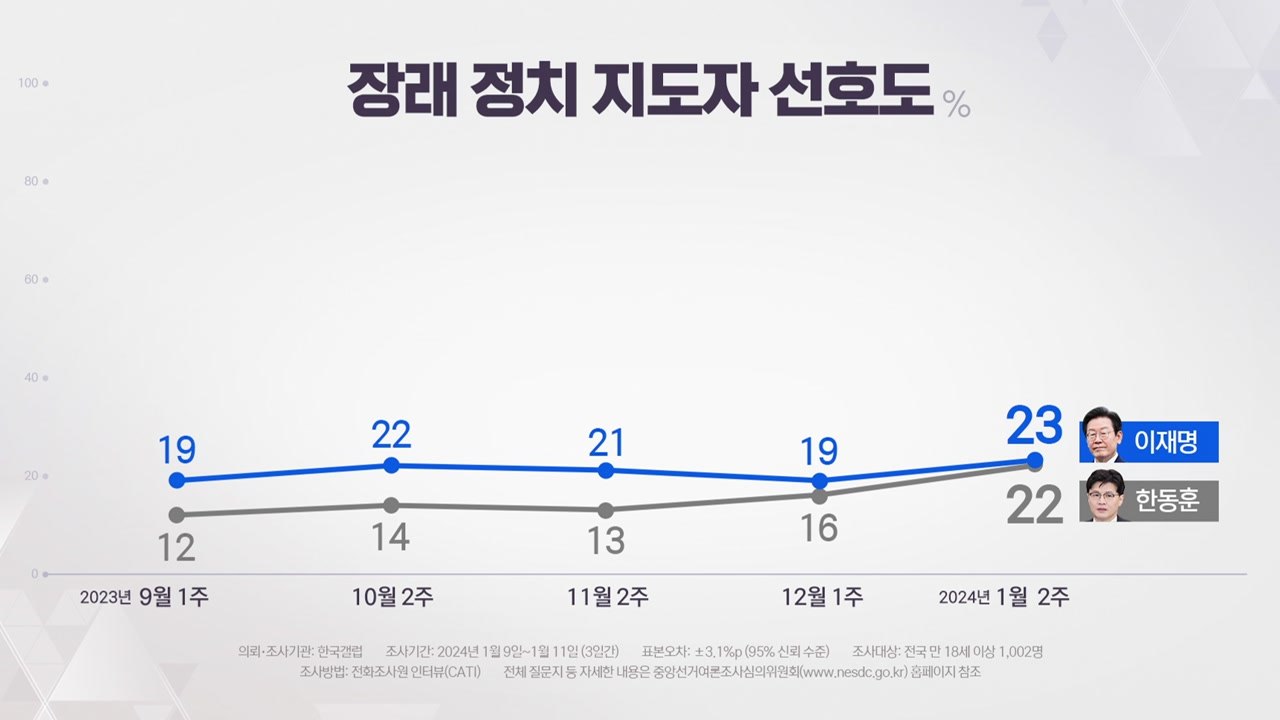 [여론톡톡] 총선 "與 승리" 35% vs "野 승리" 51%...'한동훈 효과'는?...
