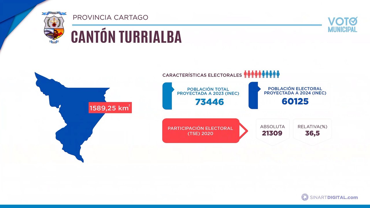 Turrialba | Voto Municipal