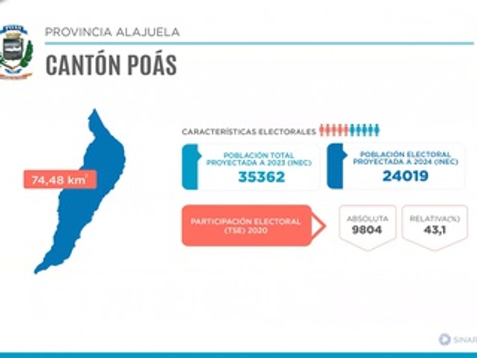 Poás | Voto Municipal
