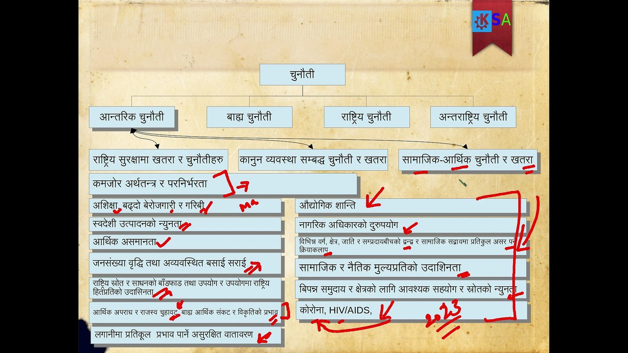 राष्टि्रय र अन्तराष्टिय चुनौति